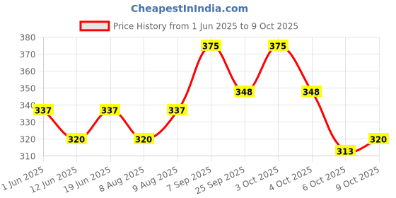 flipkart.com baby dolphin Anti-Colic Borosil Glass Feeding Bottle with Handle & Sleeve, Bpa Free - 125 ml baby dolphin Price History Graph from 1 Jun 2025 to 9 Oct 2025