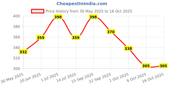 flipkart.com baby dolphin Anti-Colic Borosil Glass Feeding Bottle with Handle & Sleeve, Bpa Free - 250 ml baby dolphin Price History Graph from 30 May 2025 to 15 Oct 2025