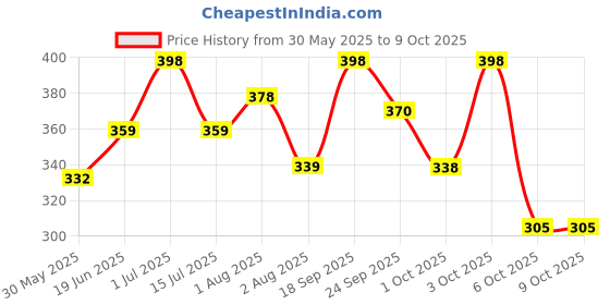 flipkart.com baby dolphin Anti-Colic Borosil Glass Feeding Bottle with Handle & Sleeve, Bpa Free - 250 ml baby dolphin Price History Graph from 30 May 2025 to 8 Oct 2025