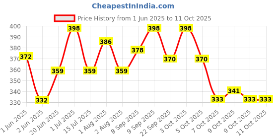 flipkart.com baby dolphin Anti-Colic Borosil Glass Feeding Bottle with Handle & Sleeve, Bpa Free - 250 ml baby dolphin Price History Graph from 1 Jun 2025 to 11 Oct 2025