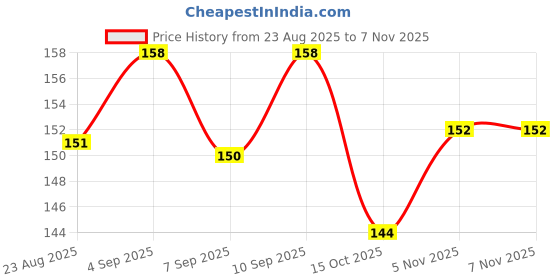 flipkart.com baby dolphin Anti-Colic Slim Neck Baby Feeding Bottle with Handle, BPA Free, Milk Bottle, 3m+ - 125 ml baby dolphin Price History Graph from 23 Aug 2025 to 5 Nov 2025