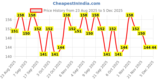 flipkart.com baby dolphin Anti-Colic Slim Neck Baby Feeding Bottle with Handle, BPA Free, Milk Bottle, 3m+ - 125 ml baby dolphin Price History Graph from 23 Aug 2025 to 5 Dec 2025