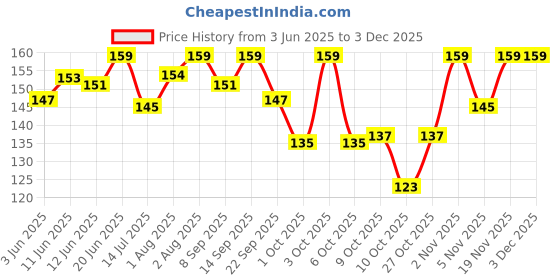 flipkart.com baby dolphin Anti-Colic Slim Neck Baby Feeding Bottle with Handle |BPA Free |Milk Bottle |3m+ - 125 ml baby dolphin Price History Graph from 3 Jun 2025 to 1 Dec 2025