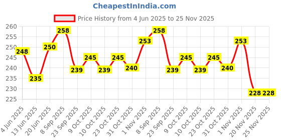 flipkart.com baby dolphin Anti-Colic Slim Neck Baby Feeding Bottle with Handle| Pack of 2 | BPA Free |3m+ - 125 ml baby dolphin Price History Graph from 4 Jun 2025 to 25 Nov 2025