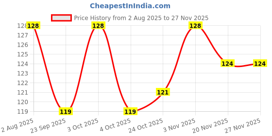 flipkart.com baby dolphin Prince 2 in 1 Baby Feeding Bottle with Spoon |Anti-Colic| BPA Free, 3m+, Fish - 125 ml baby dolphin Price History Graph from 2 Aug 2025 to 27 Nov 2025