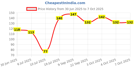 flipkart.com baby dolphin Water Teether for Babies, Baby Teething Toy, Cooling Teether, 4m+ Teether baby dolphin Price History Graph from 30 Jun 2025 to 7 Oct 2025