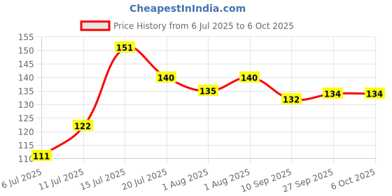 flipkart.com baby dolphin Water Teether for Babies, Baby Teething Toy, Cooling Teether, 4m+ Teether baby dolphin Price History Graph from 6 Jul 2025 to 6 Oct 2025