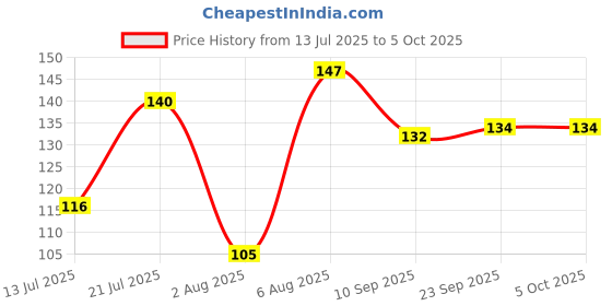 flipkart.com baby dolphin Water Teether for Babies, Baby Teething Toy, Cooling Teether, 4m+ Teether baby dolphin Price History Graph from 13 Jul 2025 to 5 Oct 2025