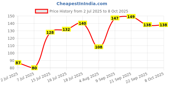 flipkart.com baby dolphin Water Teether for Babies, Baby Teething Toy, Cooling Teether, 4m+ Teether baby dolphin Price History Graph from 2 Jul 2025 to 8 Oct 2025