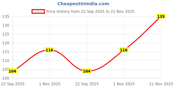 flipkart.com baby dolphin Water Teether for Babies, Baby Teething Toy, Cooling Teether, 4m+ Teether baby dolphin Price History Graph from 22 Sep 2025 to 21 Nov 2025