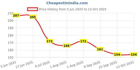 flipkart.com baby dolphin Water Teether Fruit Shape Baby Teething Toy 4m+ Teether baby dolphin Price History Graph from 5 Jun 2025 to 12 Oct 2025