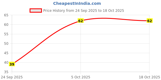 flipkart.com baby dove Bar Rich Moisture baby dove Price History Graph from 24 Sep 2025 to 18 Oct 2025