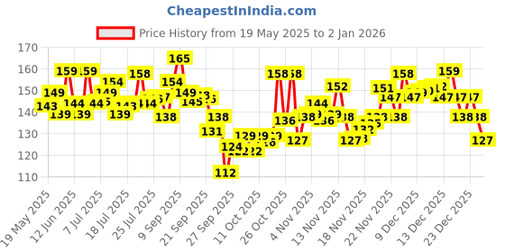 flipkart.com baby dove Rich Moisture Shampoo baby dove Price History Graph from 19 May 2025 to 31 Dec 2025