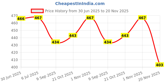 flipkart.com morisons Baby Dreams Baby Laundry Detergent - 1 Lt Floral Liquid Detergent morisons Price History Graph from 30 Jun 2025 to 20 Nov 2025