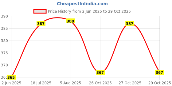 flipkart.com morisons Baby Dreams Bottle & Accessories Cleaner 500 ml (White) morisons Price History Graph from 2 Jun 2025 to 29 Oct 2025