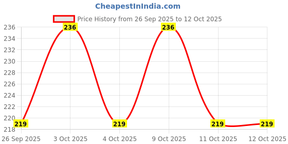 flipkart.com littloo Baby Dropper High-Quality Silicone Graduated Plastic Pipette for Feeding Liquids Laboratory Dropper Bottle littloo Price History Graph from 26 Sep 2025 to 9 Oct 2025