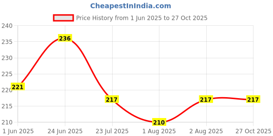 flipkart.com kidswise BABY DRY SHEET kidswise Price History Graph from 1 Jun 2025 to 27 Oct 2025