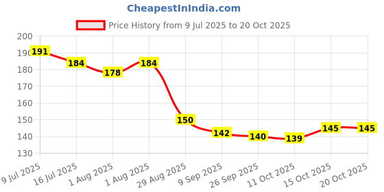 flipkart.com trendy looks Baby Dry Sheet trendy looks Price History Graph from 9 Jul 2025 to 20 Oct 2025