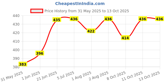 flipkart.com minime Baby Dry Sheet | Large | 100 X 140 cm minime Price History Graph from 31 May 2025 to 13 Oct 2025
