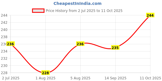flipkart.com minime Baby Dry Sheet | Medium | 70 X 100 cm minime Price History Graph from 2 Jul 2025 to 11 Oct 2025