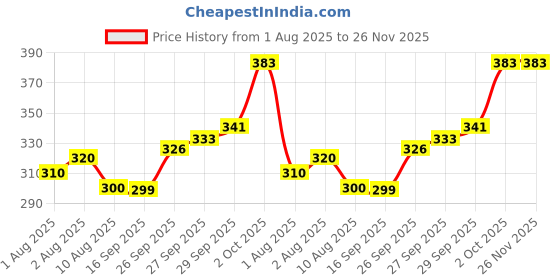 flipkart.com smilykid Baby Dry Sheet-Small smilykid Price History Graph from 1 Aug 2025 to 26 Nov 2025