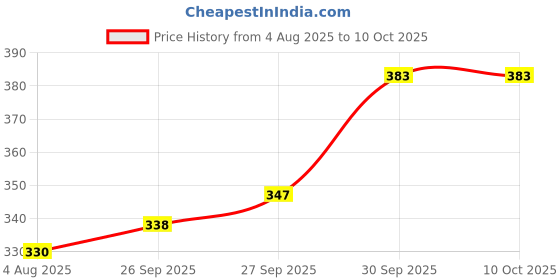 flipkart.com smilykid Baby Dry Sheet-Small smilykid Price History Graph from 4 Aug 2025 to 10 Oct 2025