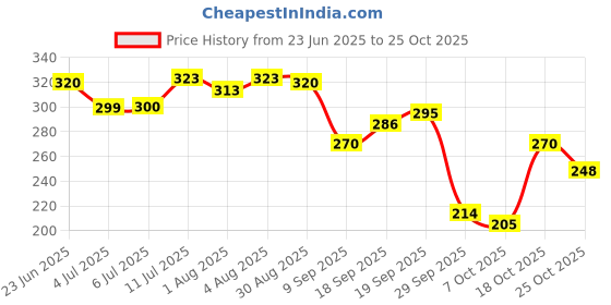 flipkart.com oyo baby Baby Dry Sheet, Small Size, Pack Of 3 (Dark Sea Blue, Ivory , Rani Pink) oyo baby Price History Graph from 23 Jun 2025 to 24 Oct 2025