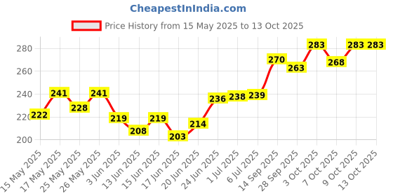 flipkart.com my armor Baby Dry Sheet/Mattress Protector(Pack of 2) my armor Price History Graph from 15 May 2025 to 13 Oct 2025