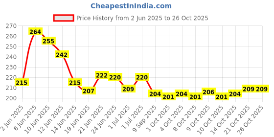 flipkart.com trendy looks Baby Dry Sheets trendy looks Price History Graph from 2 Jun 2025 to 25 Oct 2025
