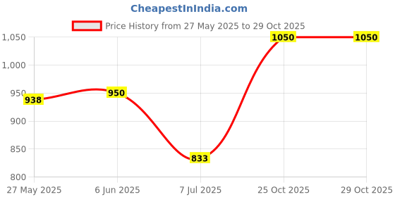 flipkart.com huggies BABY DRY TAPE DIAPERS, SIZE MEDIUM, 60 PCs. PACK - M huggies Price History Graph from 27 May 2025 to 28 Oct 2025
