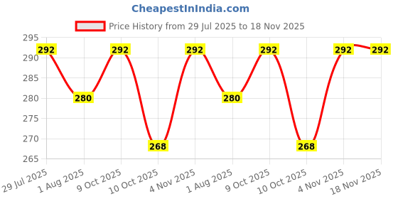 flipkart.com zyozi Baby Duck Theme Party Decorations,Birthday Party Supplies for Kids Birthday zyozi Price History Graph from 29 Jul 2025 to 18 Nov 2025