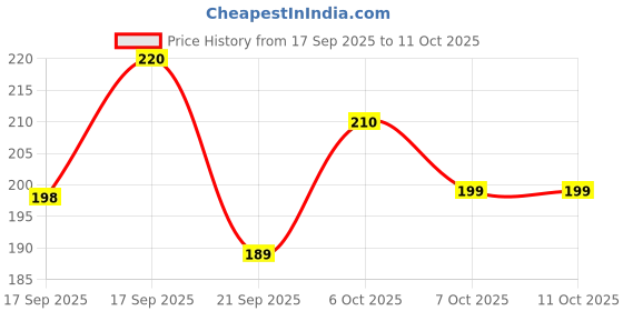 flipkart.com bhauvik Baby Dumbbell Rattle Toy For Babies, Toddlers, Infants (Set Of 2) Rattle Rattle bhauvik Price History Graph from 17 Sep 2025 to 11 Oct 2025