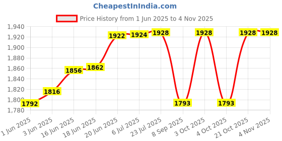 flipkart.com onomie Baby Ear Muffs | Noise Canceling Headphone for Infant/Baby | Hearing Protection Ear Muff onomie Price History Graph from 1 Jun 2025 to 3 Nov 2025