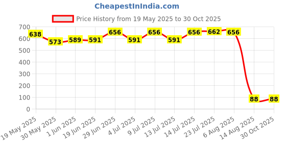 flipkart.com nsusu Baby Ear Protection Noise Cancelling Head Phones for Babies 3 Months to 2 Years Ear Muff nsusu Price History Graph from 19 May 2025 to 27 Oct 2025
