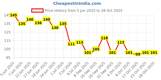 flipkart.com sentfort Baby Ear Wax Cleaner LED Light Ear Cleaning Earpick Earwax Remover Ear Tool sentfort Price History Graph from 5 Jun 2025 to 28 Oct 2025