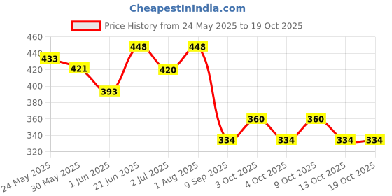 flipkart.com khelozz Baby Educational Activity Learning Laptop Toy with LED Display & Music for gifts khelozz Price History Graph from 24 May 2025 to 18 Oct 2025