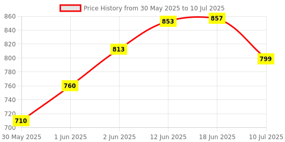 flipkart.com kiditos Baby Electric Click & Count Remote with Light & Music Early Learning Educational Toys for Toddler kiditos Price History Graph from 30 May 2025 to 10 Jul 2025