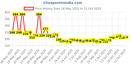 flipkart.com capitalpoint Baby Electric Drill Nail Trimmer, Filer Cum Manicure Set, Ergonomic Design, capitalpoint Price History Graph from 18 May 2025 to 21 Oct 2025