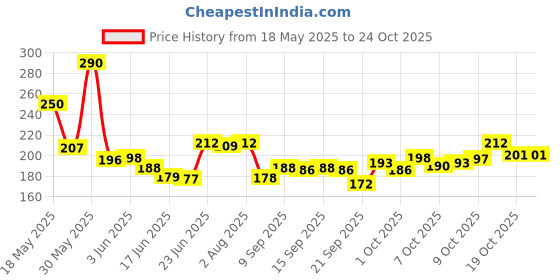 flipkart.com adnate Baby Electric Drill Nail Trimmer, Filer Cum Manicure Set, Ergonomic Design, adnate Price History Graph from 18 May 2025 to 23 Oct 2025