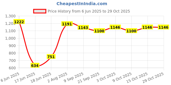 flipkart.com maanit Baby Elephant Rider for Kids 1-5 Years Rideons & Wagons Non Battery Operated Ride On maanit Price History Graph from 6 Jun 2025 to 29 Oct 2025