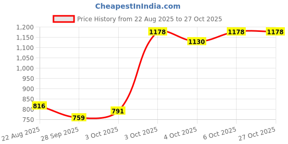 flipkart.com maanit Baby Elephant Rider for Kids 1-5 Years Rideons & Wagons Non Battery Operated Ride On maanit Price History Graph from 22 Aug 2025 to 27 Oct 2025