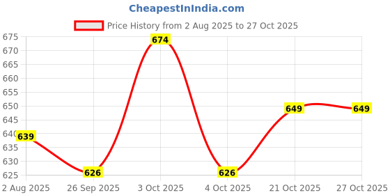 flipkart.com dearbaby Baby Elephant Soft Pillow dearbaby Price History Graph from 2 Aug 2025 to 27 Oct 2025