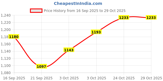 flipkart.com bembika Baby Essential Hands Free Baby Carrier Wrap For Newborn, Infants – (Black) Baby Carrier bembika Price History Graph from 16 Sep 2025 to 29 Oct 2025