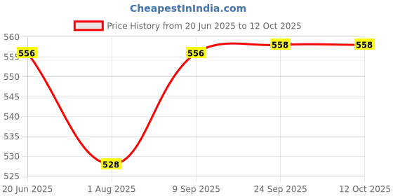 flipkart.com yos trendz Baby Essentials Gift Combo - 11- Silicone yos trendz Price History Graph from 20 Jun 2025 to 12 Oct 2025