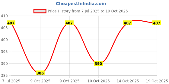 flipkart.com kolorfish Baby Fabric Book Learning Toy Months 0 3 6 12 Months,Sensory Soft 3D Animal Rattle kolorfish Price History Graph from 7 Jul 2025 to 19 Oct 2025