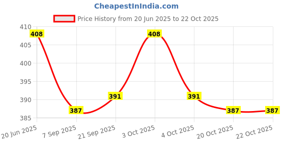 flipkart.com kolorfish Baby Fabric Book Learning Toy Months 0 3 6 12 Months,Sensory Soft 3D (Cow) Rattle kolorfish Price History Graph from 20 Jun 2025 to 21 Oct 2025