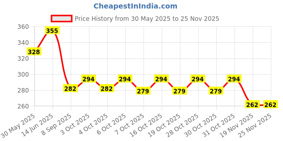 flipkart.com kolorfish Baby Fabric Book Learning Toy Months 0 3 6 12 Months,Sensory Soft 3D (Dinosaur) Rattle kolorfish Price History Graph from 30 May 2025 to 24 Nov 2025