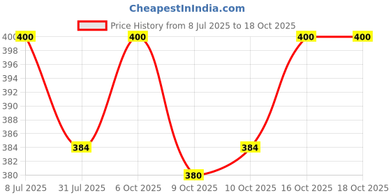 flipkart.com kolorfish Baby Fabric Book Learning Toy Months 0 3 6 12 Months,Sensory Soft 3D Sea World Rattle kolorfish Price History Graph from 8 Jul 2025 to 18 Oct 2025