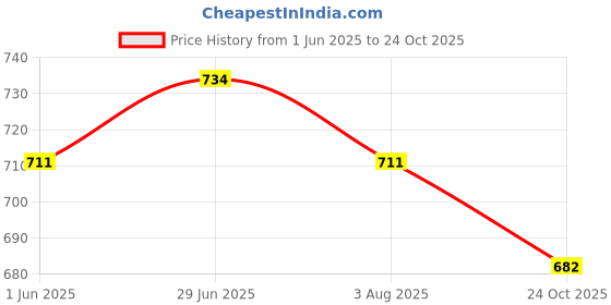 flipkart.com doctorgentle Baby Fabric Conditioner After Wash Liquid fabric Softener (5 L) Fresh 5X Scent doctorgentle Price History Graph from 1 Jun 2025 to 24 Oct 2025
