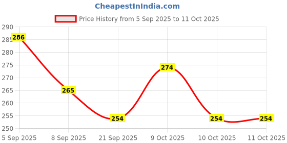 flipkart.com dr-gentle Baby Fabric Softener with New Technology, Keeps Clothes Gentle, Fresh & Fragnant dr-gentle Price History Graph from 5 Sep 2025 to 10 Oct 2025